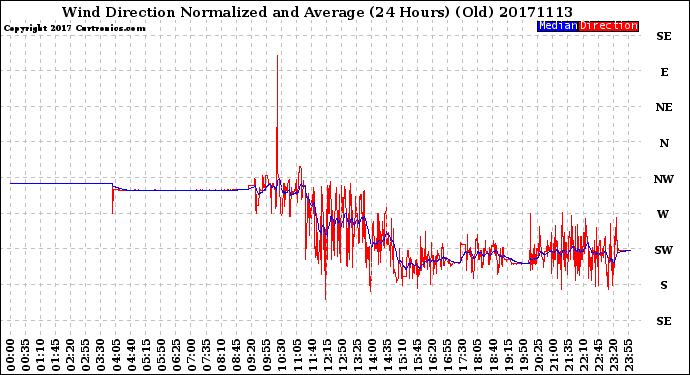 Milwaukee Weather Wind Direction<br>Normalized and Average<br>(24 Hours) (Old)