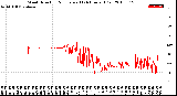 Milwaukee Weather Wind Direction<br>Normalized<br>(24 Hours) (Old)