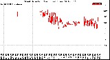 Milwaukee Weather Wind Direction<br>(24 Hours) (Raw)