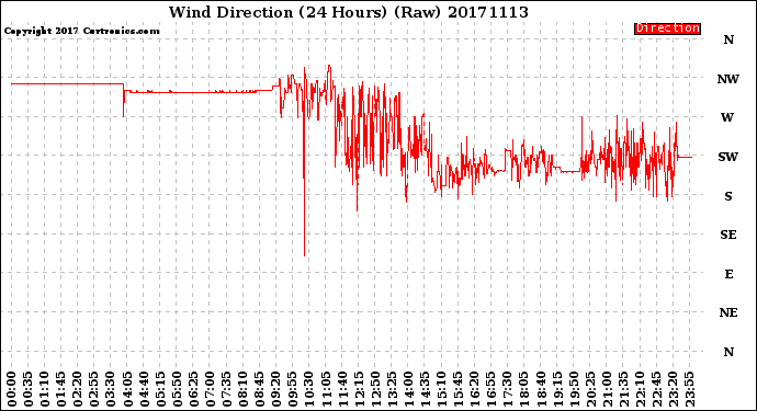 Milwaukee Weather Wind Direction<br>(24 Hours) (Raw)