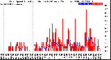 Milwaukee Weather Wind Speed<br>Actual and Median<br>by Minute<br>(24 Hours) (Old)