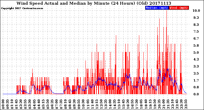 Milwaukee Weather Wind Speed<br>Actual and Median<br>by Minute<br>(24 Hours) (Old)