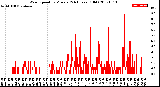 Milwaukee Weather Wind Speed<br>by Minute<br>(24 Hours) (Old)