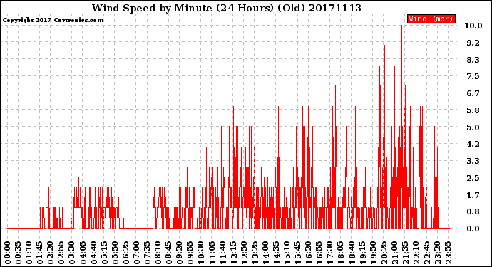 Milwaukee Weather Wind Speed<br>by Minute<br>(24 Hours) (Old)