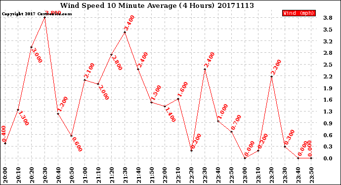 Milwaukee Weather Wind Speed<br>10 Minute Average<br>(4 Hours)
