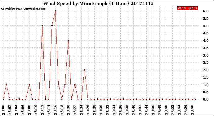 Milwaukee Weather Wind Speed<br>by Minute mph<br>(1 Hour)