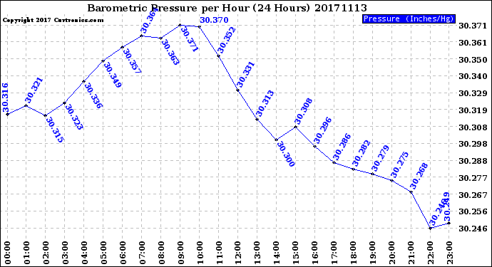 Milwaukee Weather Barometric Pressure<br>per Hour<br>(24 Hours)