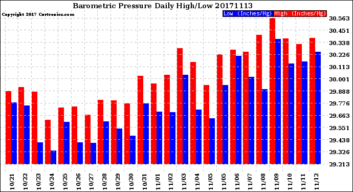 Milwaukee Weather Barometric Pressure<br>Daily High/Low