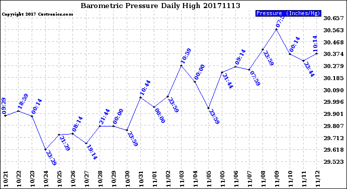 Milwaukee Weather Barometric Pressure<br>Daily High
