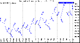 Milwaukee Weather Barometric Pressure<br>Daily Low