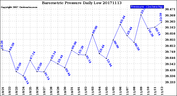 Milwaukee Weather Barometric Pressure<br>Daily Low