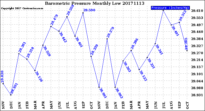 Milwaukee Weather Barometric Pressure<br>Monthly Low