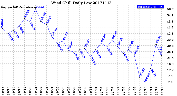 Milwaukee Weather Wind Chill<br>Daily Low
