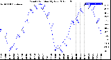 Milwaukee Weather Wind Chill<br>Monthly Low