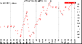 Milwaukee Weather Dew Point<br>(24 Hours)