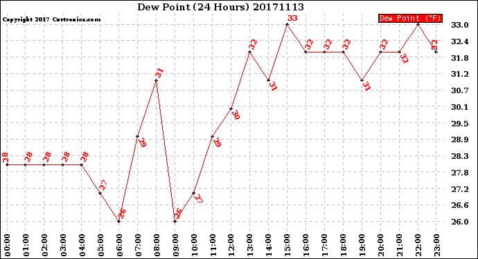 Milwaukee Weather Dew Point<br>(24 Hours)