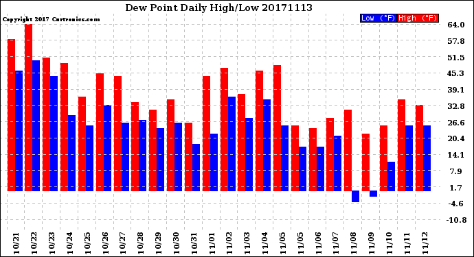 Milwaukee Weather Dew Point<br>Daily High/Low