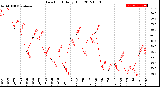 Milwaukee Weather Dew Point<br>Daily High