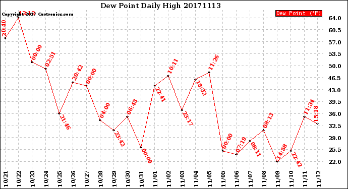Milwaukee Weather Dew Point<br>Daily High