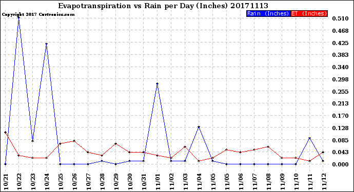 Milwaukee Weather Evapotranspiration<br>vs Rain per Day<br>(Inches)