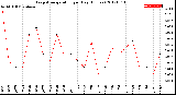 Milwaukee Weather Evapotranspiration<br>per Day (Inches)