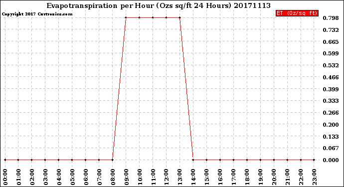 Milwaukee Weather Evapotranspiration<br>per Hour<br>(Ozs sq/ft 24 Hours)