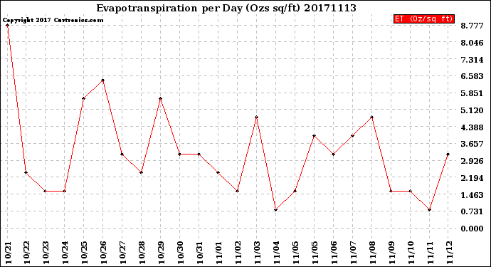 Milwaukee Weather Evapotranspiration<br>per Day (Ozs sq/ft)