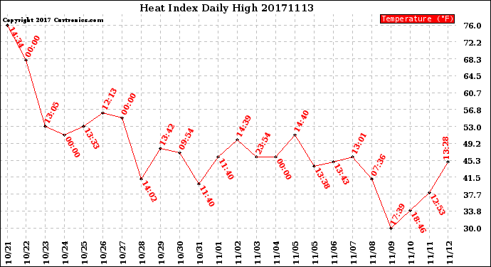 Milwaukee Weather Heat Index<br>Daily High
