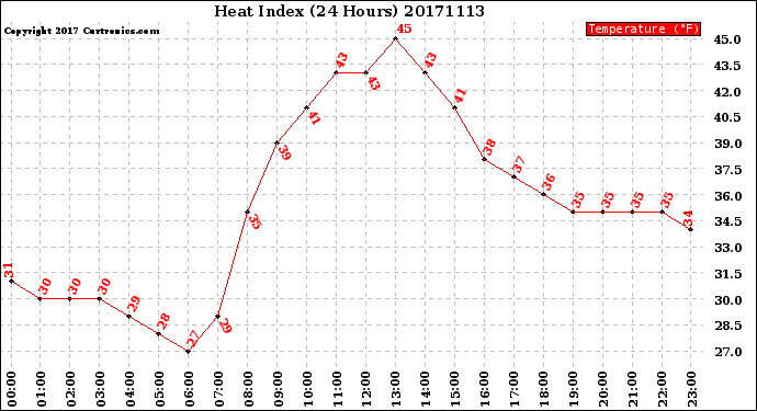 Milwaukee Weather Heat Index<br>(24 Hours)