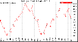 Milwaukee Weather Heat Index<br>Monthly High