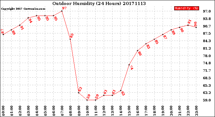 Milwaukee Weather Outdoor Humidity<br>(24 Hours)