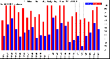 Milwaukee Weather Outdoor Humidity<br>Daily High/Low