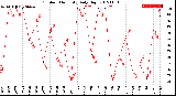 Milwaukee Weather Outdoor Humidity<br>Daily High