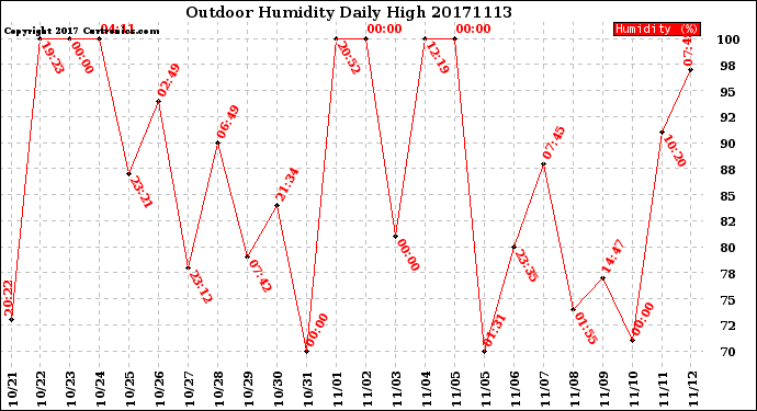 Milwaukee Weather Outdoor Humidity<br>Daily High