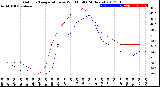 Milwaukee Weather Outdoor Temperature<br>vs Wind Chill<br>(24 Hours)