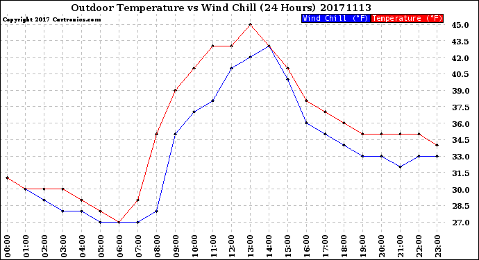 Milwaukee Weather Outdoor Temperature<br>vs Wind Chill<br>(24 Hours)