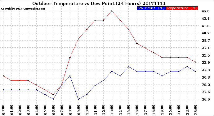 Milwaukee Weather Outdoor Temperature<br>vs Dew Point<br>(24 Hours)