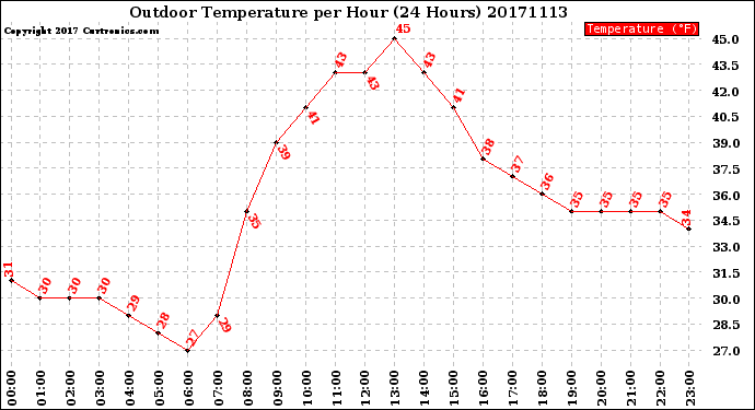 Milwaukee Weather Outdoor Temperature<br>per Hour<br>(24 Hours)