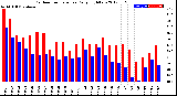 Milwaukee Weather Outdoor Temperature<br>Daily High/Low