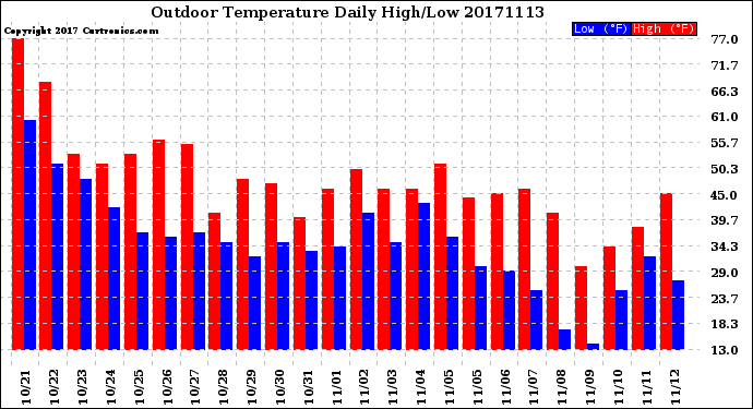 Milwaukee Weather Outdoor Temperature<br>Daily High/Low
