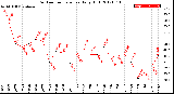 Milwaukee Weather Outdoor Temperature<br>Daily High