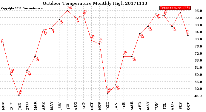 Milwaukee Weather Outdoor Temperature<br>Monthly High