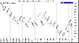 Milwaukee Weather Outdoor Temperature<br>Daily Low