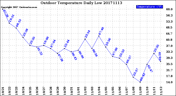 Milwaukee Weather Outdoor Temperature<br>Daily Low