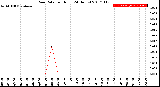 Milwaukee Weather Rain Rate<br>per Hour<br>(24 Hours)