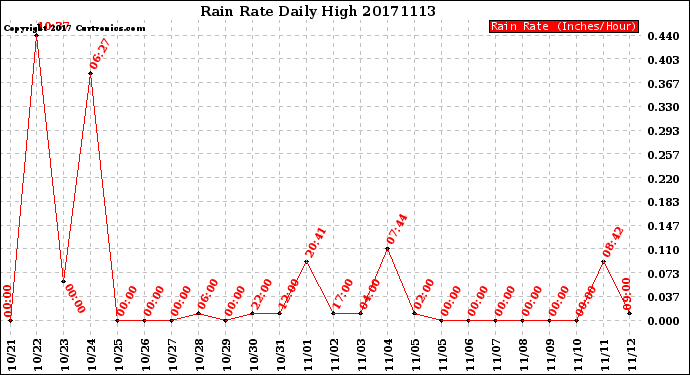 Milwaukee Weather Rain Rate<br>Daily High