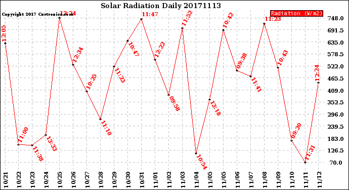 Milwaukee Weather Solar Radiation<br>Daily