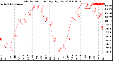 Milwaukee Weather Solar Radiation<br>Monthly High W/m2