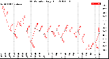 Milwaukee Weather THSW Index<br>Daily High