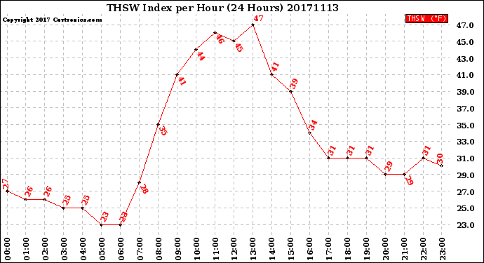 Milwaukee Weather THSW Index<br>per Hour<br>(24 Hours)